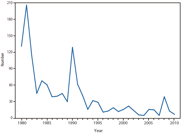 TRICHINELLOSIS - This figure is a line graph that presents the number of trichinellosis cases in the United States from 1980 to 2010.